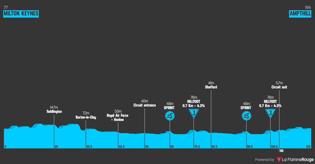 Etapeprofil for  3. etape af cykelløbet Lloyds Bank Tour of Britain Men